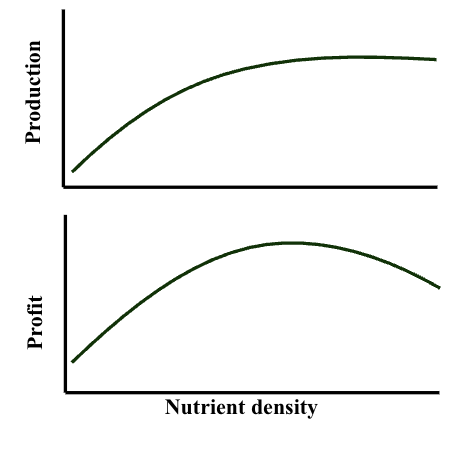 <ul><li><p><span style="background-color: transparent;">Profitability is critical in farming.&nbsp; As diet nutrient density increases, the response in production to an increase in the density for a nutrient diminishes and eventually plateaus.</span></p></li><li><p><span style="background-color: transparent;">However, the higher nutrient density diet is probably more expensive so profitability will decrease as production plateaus.&nbsp; The target nutrient density in balancing diets will depend on feed availability and prices and product value.&nbsp; For companion animals, there is no product but feed price still matters.</span></p></li></ul><p></p>