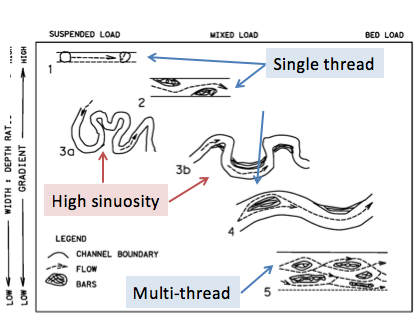 is the ratio between the length of the channel and the straight-line path length along the valley floor.