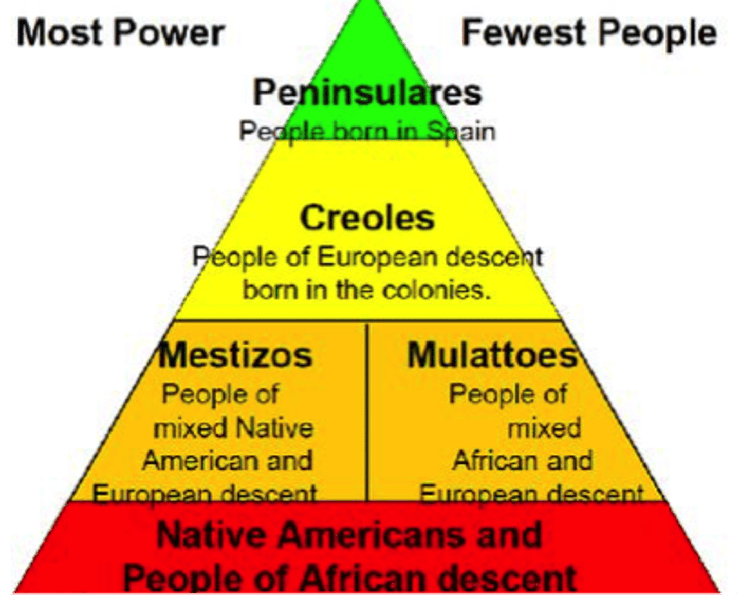 <p>A system in colonial Spain of determining a person's social importance according to different racial categories.</p>