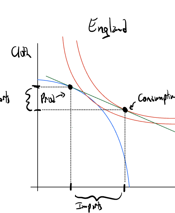 <p>Countries <strong>export the goods they have a comparative advantage </strong>and <strong>import the other goods.</strong></p><p>Ex: England has a comparative advantage on cloth → exports cloth, imports wine</p>