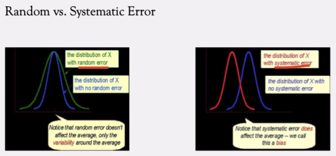 <p><strong>Random Error:&nbsp;</strong>Makes the observed score distribution <strong>wider (more spread out)</strong> than the true score distribution. *random error doesn’t affect the average, only teh variability around the average&nbsp;</p><p>Peaks of the two distributions are the <strong>same</strong>, since mean random error = 0. Reliability decreases because of increased variability, but <strong>validity isn’t biased</strong>.</p><p><strong>Systematic Error:&nbsp;</strong>Shifts the entire distribution of observed scores away from the true scores. *systemic error does affect the average—we call this bias&nbsp;</p><p>The <strong>peak (mean)</strong> of the observed score distribution ≠ true score distribution. (Ex. A miscalibrated scale always adds +5 lbs → test is reliable but not valid.)</p>