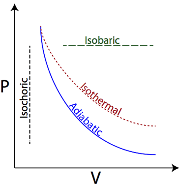 <p>Temperature is constant; internal energy (U) = 0</p>