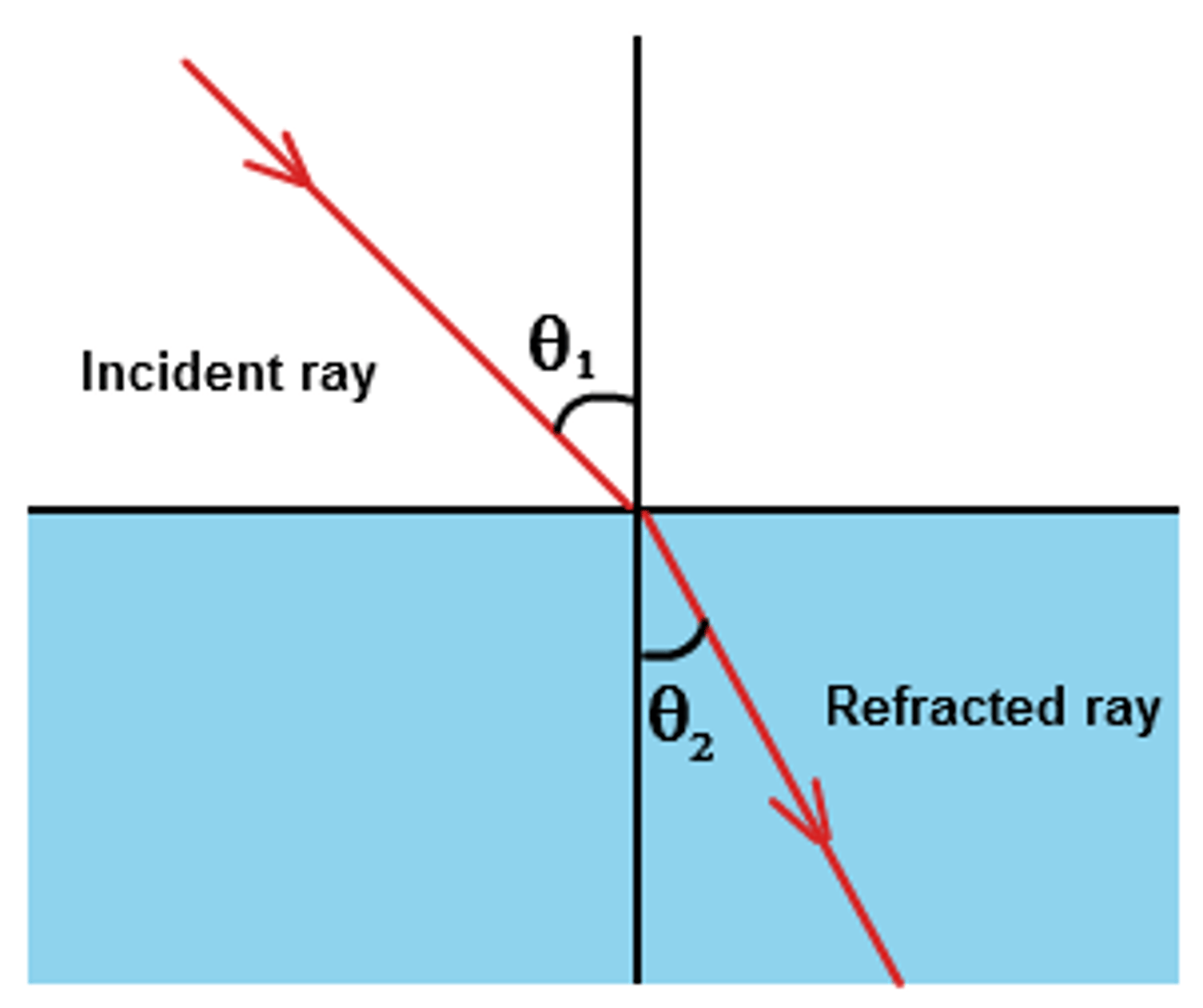 <p>The ray that changes direction after passing through the boundary between the two materials</p>
