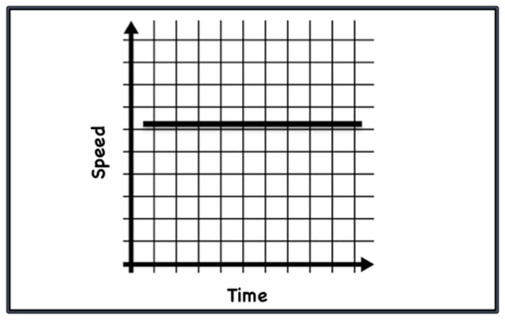 <p>straight line on an acceleration graph</p>