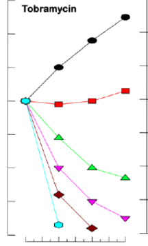 <p>What type of MIC relationship is displayed here?</p>