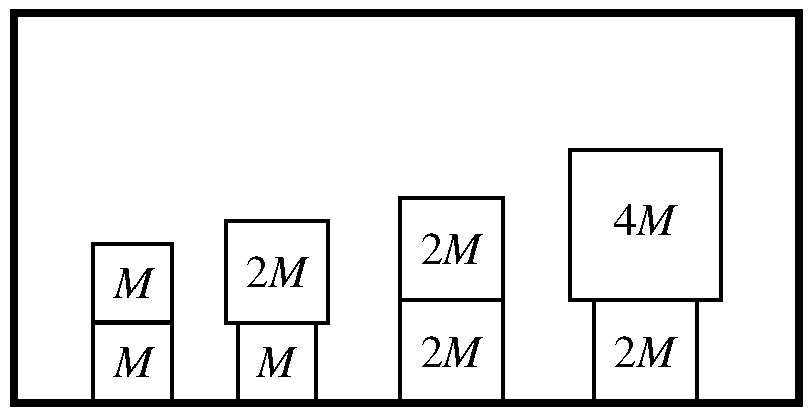 Assume the elevator is moving at constant speed, and consider the bottom box in the stack that has two boxes of mass 2M. Let Ffloor, be the force exerted by the floor on the box, Fg be the force exerted by gravity on the box, and Fbox be the force exerted by the top box on the bottom box. Which of the following best represents the forces exerted on the bottom box?
