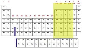 <ul><li><p>Group 13-16: Boron, Carbon, Nitrogen, Oxygen</p></li><li><p>3-6 Valence electron</p></li><li><p>B&C Solids, N&O Gases</p></li><li><p>Non-metals</p></li></ul><p>Facts:</p><ul><li><p>Needed for basic life</p></li><li><p>Foundational elements of organic chemistry</p></li></ul><p></p>