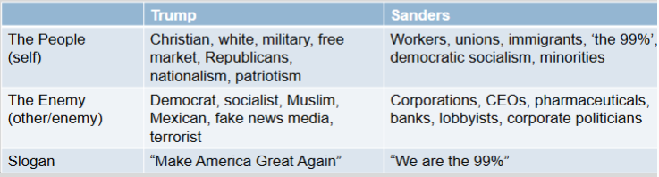 <p>essentially the elite vs the people. but can be changed - ie Trump and muslims, trump and communists</p>