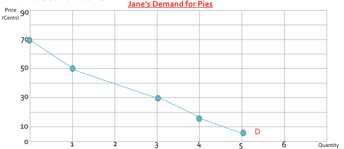 <p>Explain why Jane’s demand for pies is downward sloping</p>