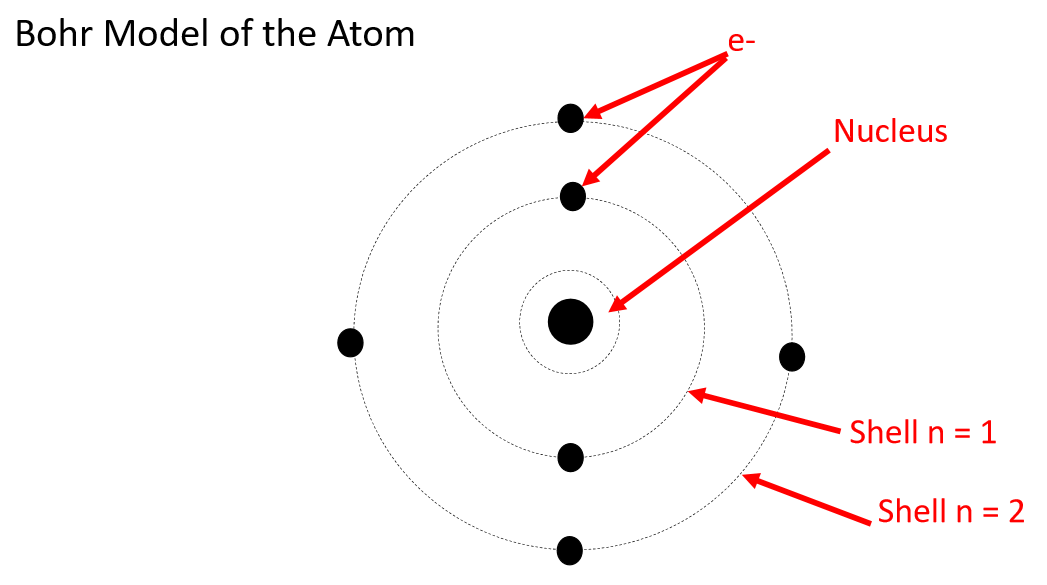 <p><mark data-color="purple" style="background-color: purple; color: inherit">Bohr took</mark> the <mark data-color="purple" style="background-color: purple; color: inherit">Rutherford atom model and described the electron's movement around</mark> the <mark data-color="purple" style="background-color: purple; color: inherit">nucleus</mark>.</p><ul><li><p><mark data-color="purple" style="background-color: purple; color: inherit">Electrons orbit around</mark> the <mark data-color="purple" style="background-color: purple; color: inherit">nucleus</mark> at <mark data-color="purple" style="background-color: purple; color: inherit">set energy levels</mark>.</p></li><li><p><mark data-color="purple" style="background-color: purple; color: inherit">Each energy level corresponds</mark> to a “<mark data-color="purple" style="background-color: purple; color: inherit">shell</mark><mark data-color="#ffffff" style="background-color: #ffffff; color: inherit">”</mark> or a <mark data-color="purple" style="background-color: purple; color: inherit">quantum number</mark>, <mark data-color="purple" style="background-color: purple; color: inherit">n</mark>.</p></li><li><p>The <mark data-color="purple" style="background-color: purple; color: inherit">higher</mark> (further) the <mark data-color="purple" style="background-color: purple; color: inherit">shell</mark>, the <mark data-color="purple" style="background-color: purple; color: inherit">higher</mark> the <mark data-color="purple" style="background-color: purple; color: inherit">energy</mark>.</p></li></ul><p></p>