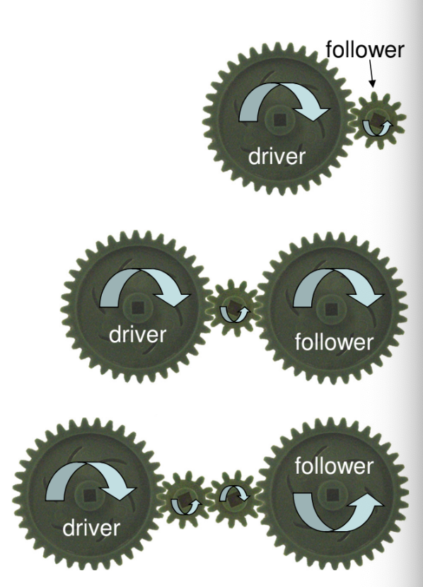 Even number of gears: Driver & follower turn in opposite directions.

Odd number of gears: Drive & follower turn in same direction