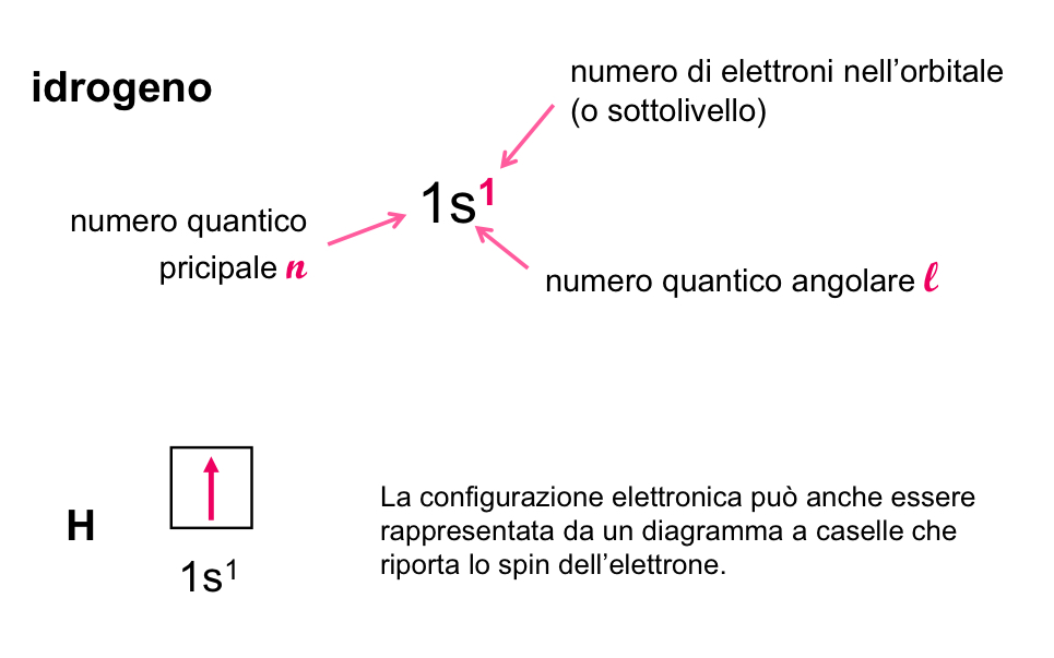 <p>Il modo in cui gli elettroni sono distribuiti trai vari orbitali atomici </p>