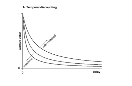 <p>over time, relative value decreases and the rate of decrease defines the concept of impulsivity vs self-control</p>