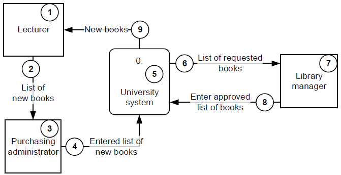 <p>At the university, when lecturers want the library to stock new books, they give the list of</p><p>new books to the library’s purchasing administrator, who enters the books’ details into</p><p>the purchasing system. The system sends the list to the library manager. The library</p><p>manager checks the budget and then enters the approved list of books to be purchased.</p><p>When the purchased books arrive, the lecturer is sent a message saying that the books</p><p>have arrived, and that they may be borrowed.</p><p>The diagram below, which depicts this narrative, has some errors </p><p></p><p>There are errors in the diagram components numbered ________.</p><p>[A] 1 and 2</p><p>[B] 2 and 3</p><p>[C] 3 and 4</p><p>[D] 1 and 3</p><p>[E] 2 and 4</p>