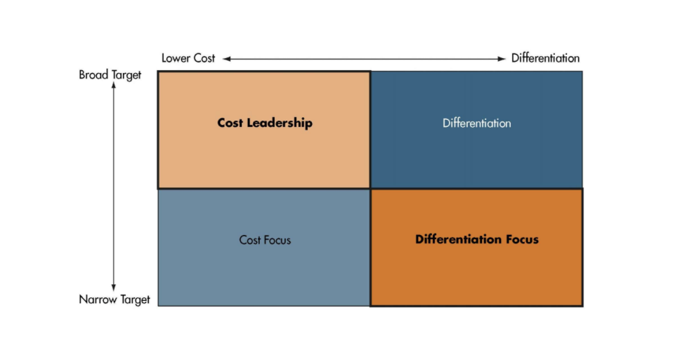 <p>Framework outlining the strategic approaches of cost leadership, differentiation, and focus/niche.</p>