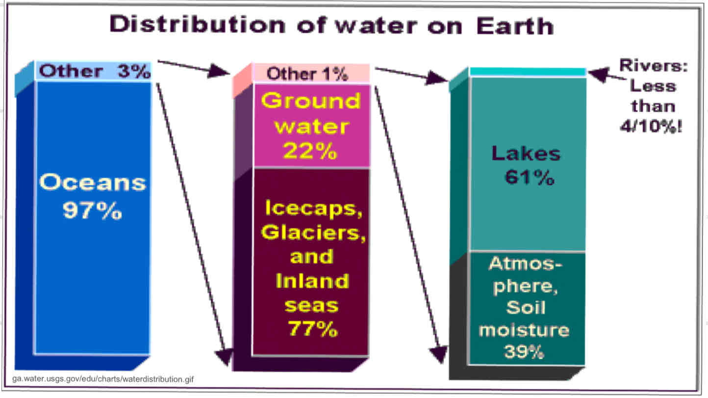 <p>When ice melts/breaks off and enters sea, it changes the balance of fresh and saltwater → rising sea levels, water insecurity, less freshwater</p><p>Saltwater can not be used</p>