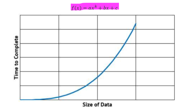 <ul><li><p>mostly use nested loops</p></li><li><p>growth has form <em>x<sup>k</sup> </em>where K is a constant and x = 1,2,3…</p></li><li><p>e.g. bubble and insertion sorts</p></li></ul><p></p>