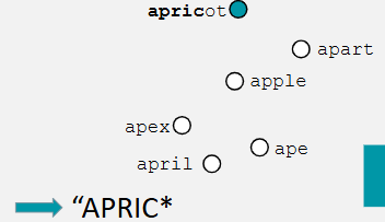 <p>when no other word in our lexicon matches the input (in this case ‘apric’) —> at this point the target word has already been identified, so rest of sound doesn’t need to be accessed</p><ul><li><p>words in the cohort that do not match are deactivated + the target word’s representation in the lexicon is accessed</p></li></ul><p></p>