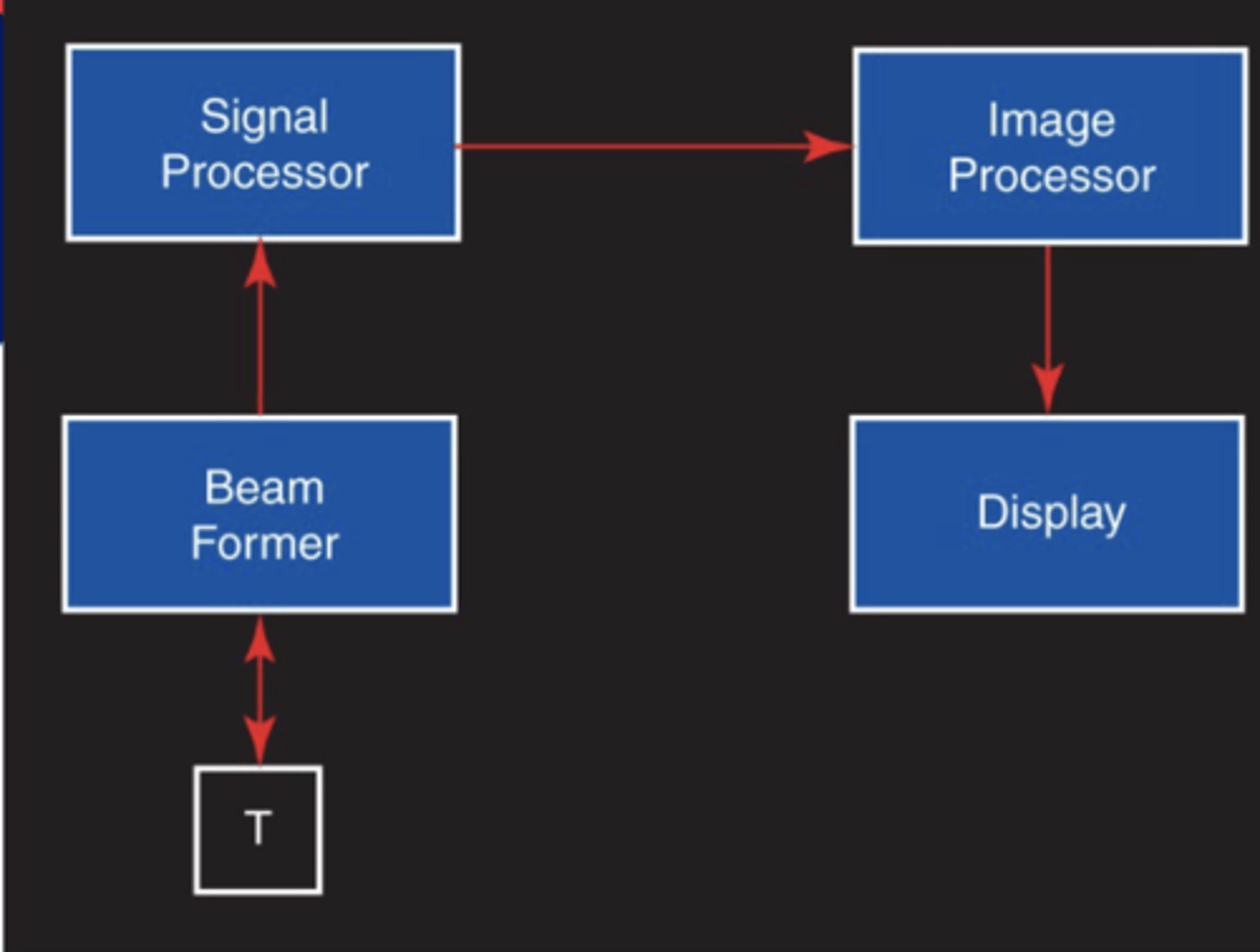 <p>Beam former</p><p>Signal processor</p><p>Image processor</p><p>Display</p>