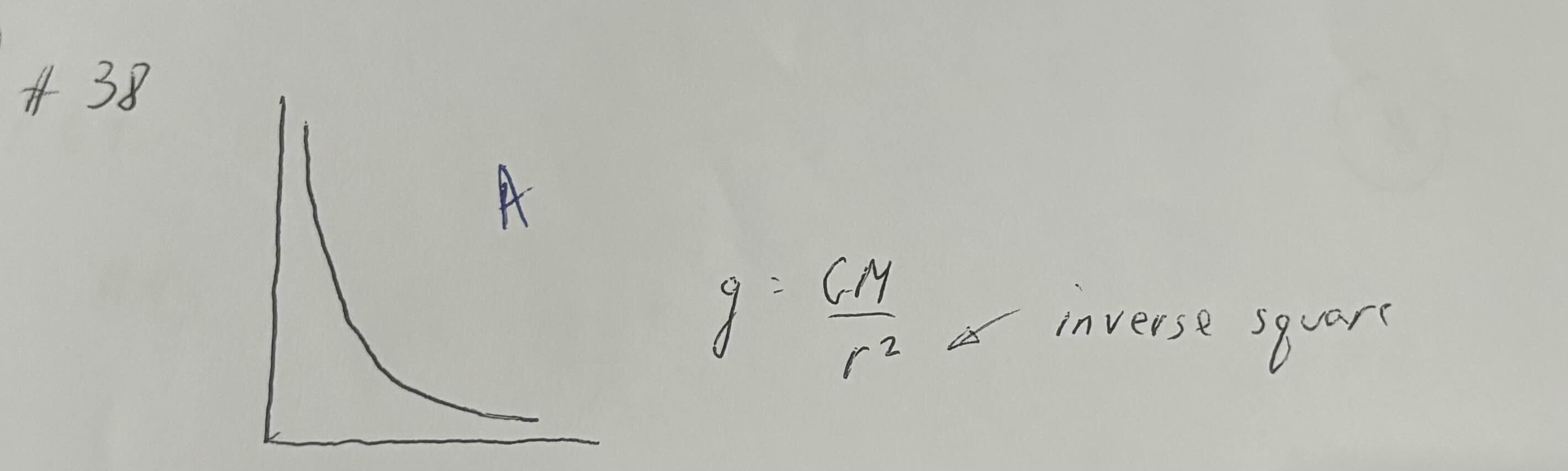 <p>A graph typically shows an inverse square relationship, where gravitational force decreases as the distance increases. </p>