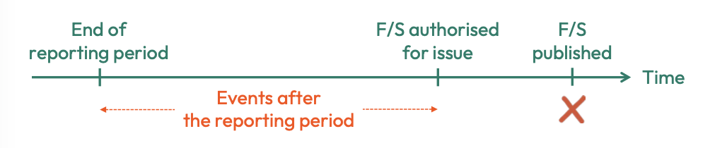 <p>Those events, favourable and unfavourable that occur between the end of the reporting period and the date when the financial statements are authorised for issue.</p><p></p><p></p><p></p>