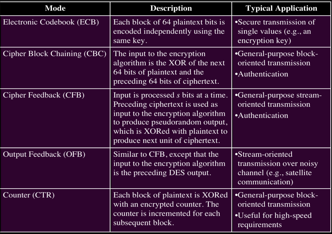<p></p><ul><li><p><strong>ECB:</strong> Enkel, men utrygg – ingen sammenheng mellom blokker.</p></li><li><p><strong>CBC:</strong> Kobler blokker sammen via XOR → bedre sikkerhet.</p></li><li><p><strong>CFB/OFB:</strong> Gjør blokkchifferet om til strømchiffer – brukes for strøm-data.</p></li><li><p><strong>CTR:</strong> Bruker teller som input – rask og kan parallellisere</p></li></ul><p></p>