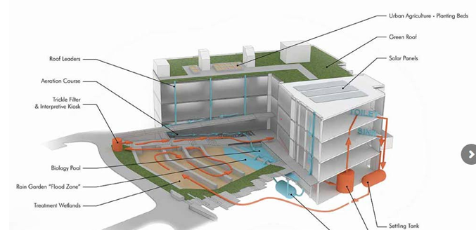<p>Describe the benefits of the sustainable design of the school</p>