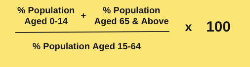 <p>% Population Aged 0-14 +%Population aged 56 and above /% population aged 15-64 ×100</p>