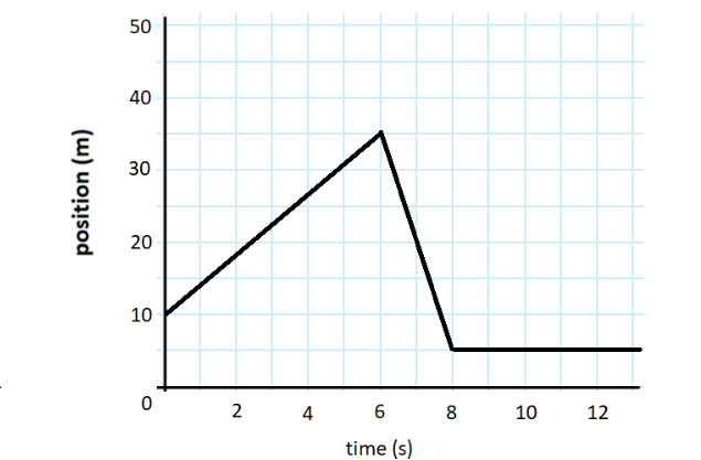 <p><span>When does the car have the highest speed?</span></p>