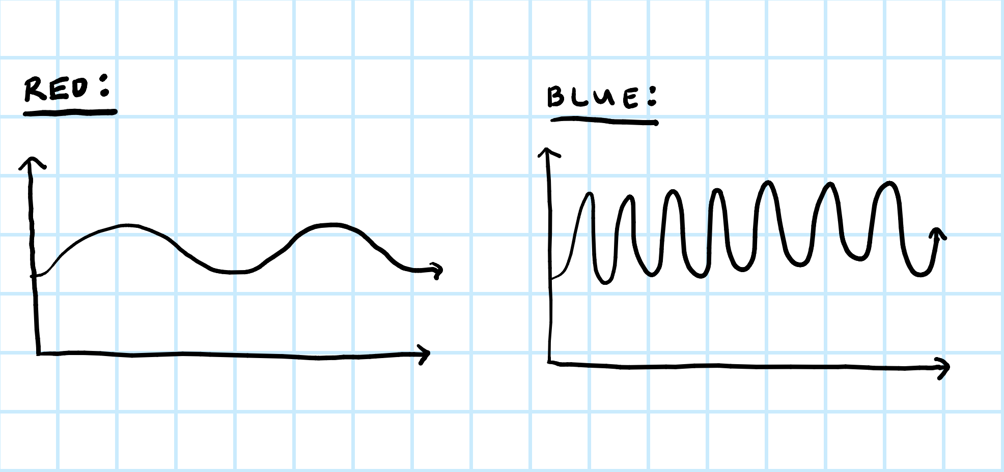 <p>(a) **Look at image attached</p><p>(b) Frequency/wavelength</p><p><span style="color: rgb(0, 0, 0);"><span>(c) Speed/velocity OR they are both waves OR they are both comprised of photons</span></span></p><p><span style="color: rgb(0, 0, 0);"><span>(d) Blue end of the spectrum</span></span></p>