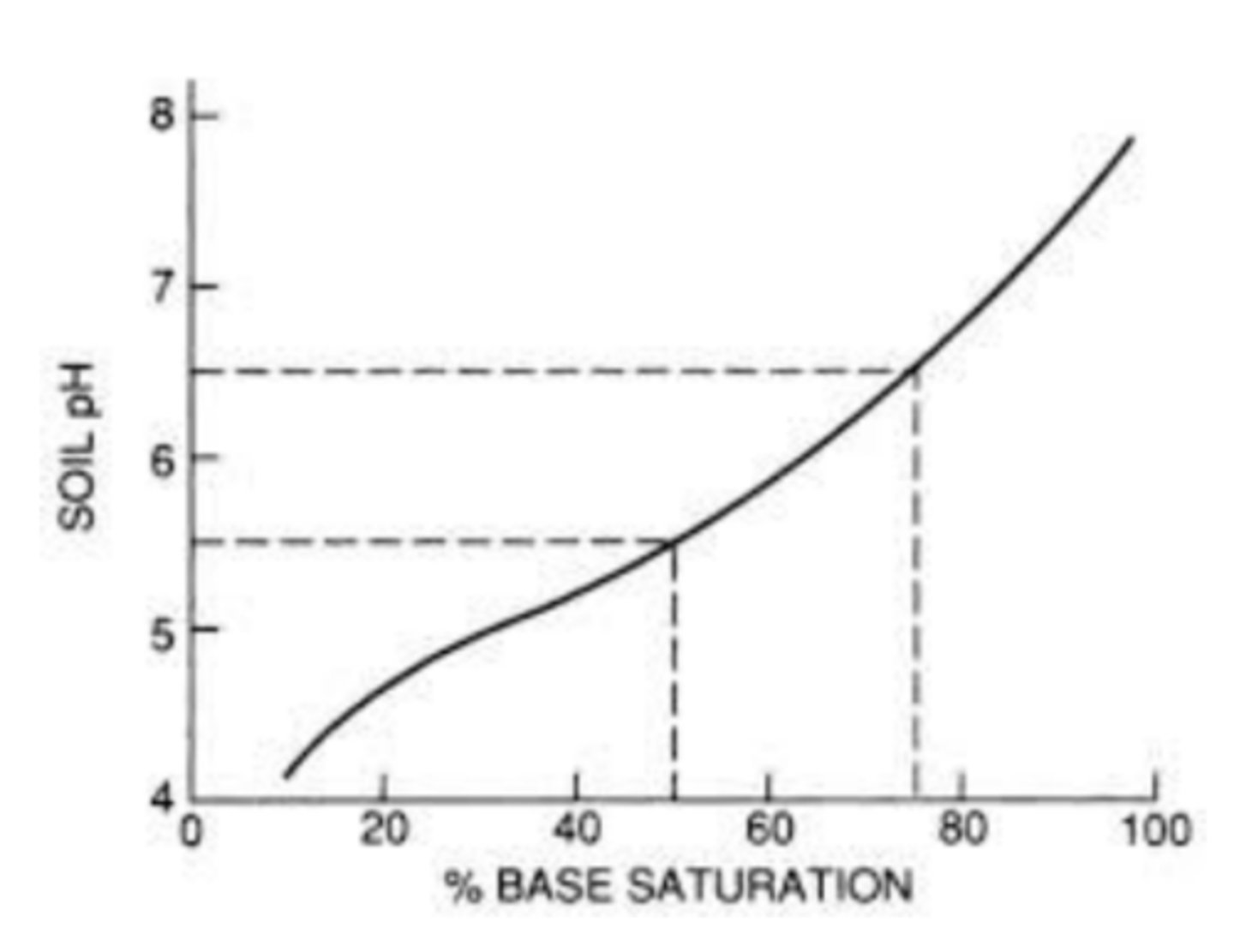 <p>chemical property of soil, proportion of bases to acids (as a &), bases are essential for nutrition, acids are detrimental</p>