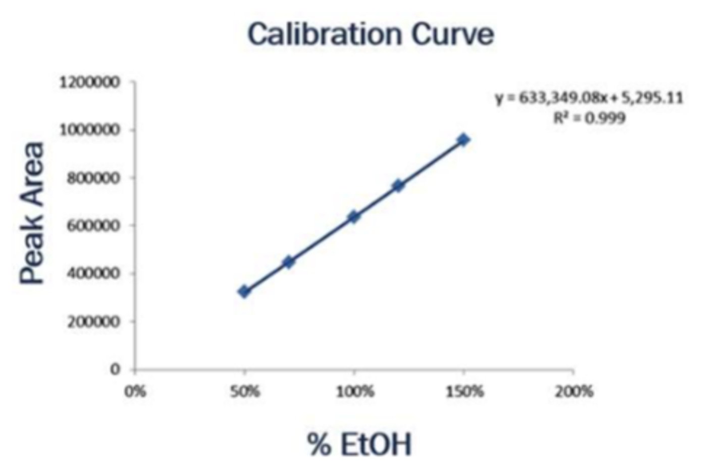<p>peak area vs %ethanol</p><p>x intercept is percent ethanol (from experiment 1) for peak area of zero</p>