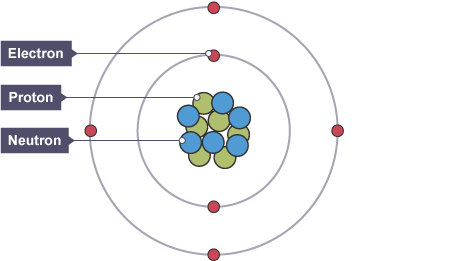 <p>- atoms have a positively charged nucleus made up of positive protons &amp; neutral neutrons</p><p>- the nucleus is surrounded by shells which contain negative electrons that orbit the nucleus</p>