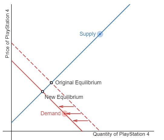 <p>Step 1: Draw the initial supply and demand curves with the initial equilibrium price and quantity.</p><p>Step 2: Is the supply or demand affected? Consumers are anticipating the release of a new and improved product, which affects demand for the current version.&nbsp;</p><p>Step 3: The demand for PlayStation 4s decreases, and the demand curve shifts left.&nbsp;</p><p>Step 4: A leftward shift in demand causes a movement down the supply curve, decreasing&nbsp;the equilibrium price and the equilibrium quantity.</p>