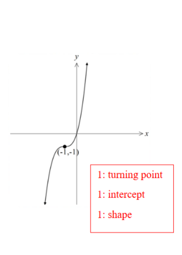 <p>(2 marks) put the graph on wrong side ( postitive even though I figured out it was negative) </p>