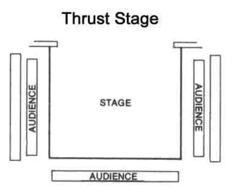 <p>Audience watch from 3 sides.</p><ul><li><p>No arch</p></li><li><p>Actors can come from the audience, vomitories/vooms come from beneath the audience</p></li><li><p>Relies on stuff other than elaborate sets</p></li></ul><p></p>