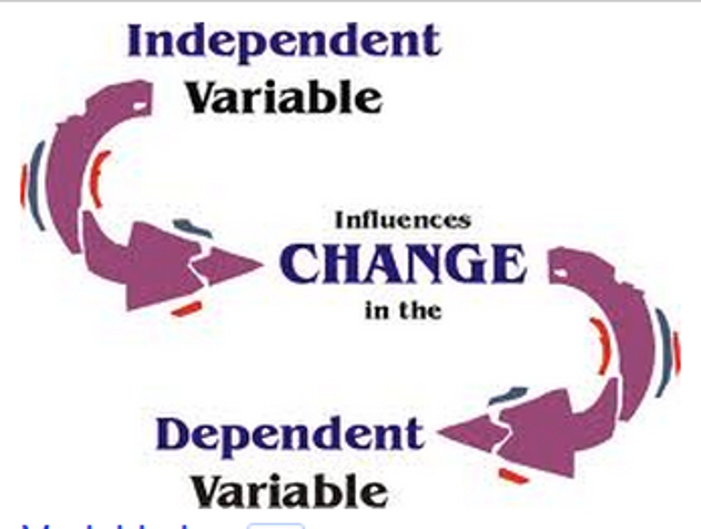 <p>The experimental factor that is manipulated by the scientist</p>