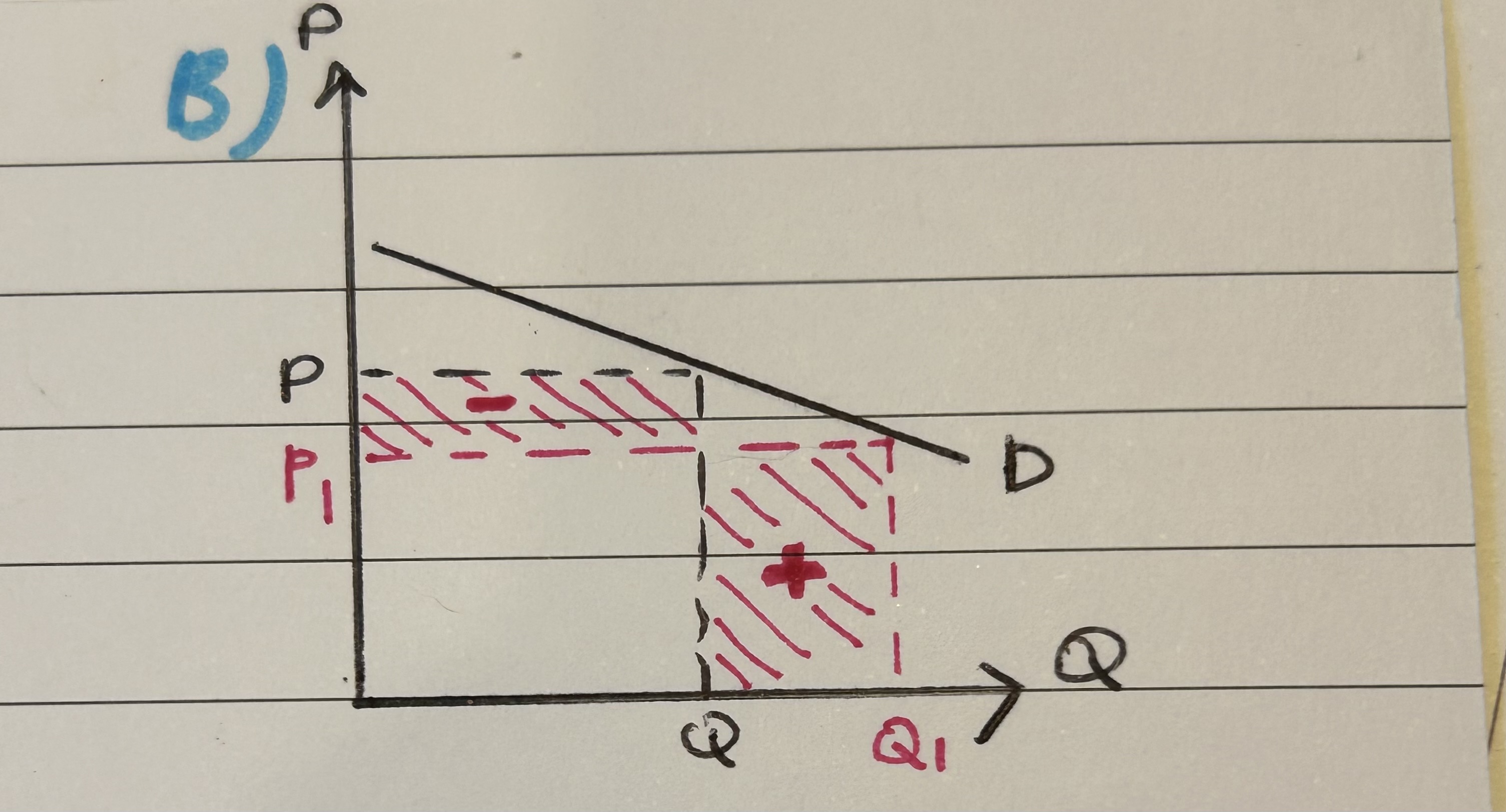 <p>Lower prices, since %ΔQD &gt; %ΔP, so what is lost in price will be made up for by the increase in quantity demanded.</p>