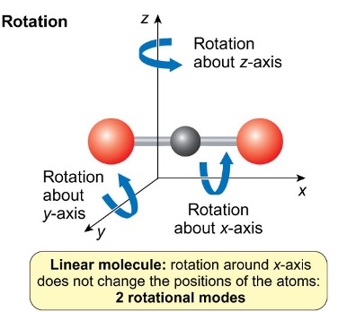 <p>2</p><ul><li><p>rotation around the x axis doesn’t change the positions of the atoms </p></li></ul><p></p>