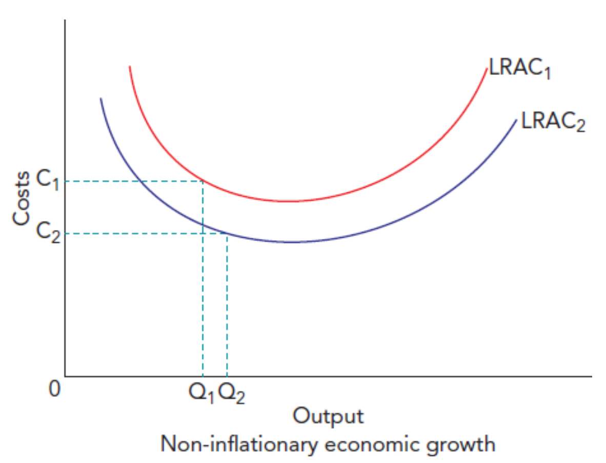 <p>Dynamic efficiency refers to productive efficiency while <strong>taking into account of the need for technological progress</strong> to <strong>face changing market needs and competition.</strong><br><br>Is long run, and requires investment. <br>Use Average cost v output graph, lower cost but more output.</p>