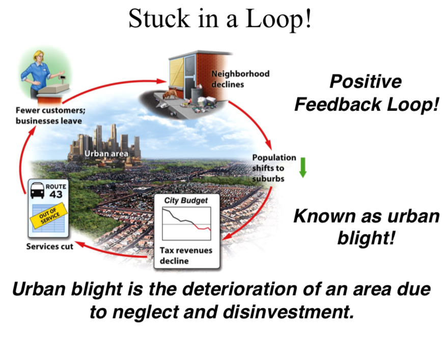 <p>degradation of areas of the city — accompanies + accelerates migration to suburbs</p>