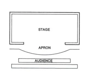 A type of theatre where all the seats point to the end of the room where the stage is, eg: Lyceum