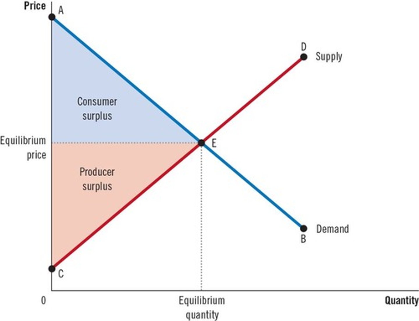 <p>The market equilibrium maximizes the sum of consumer and producer surplus.</p>