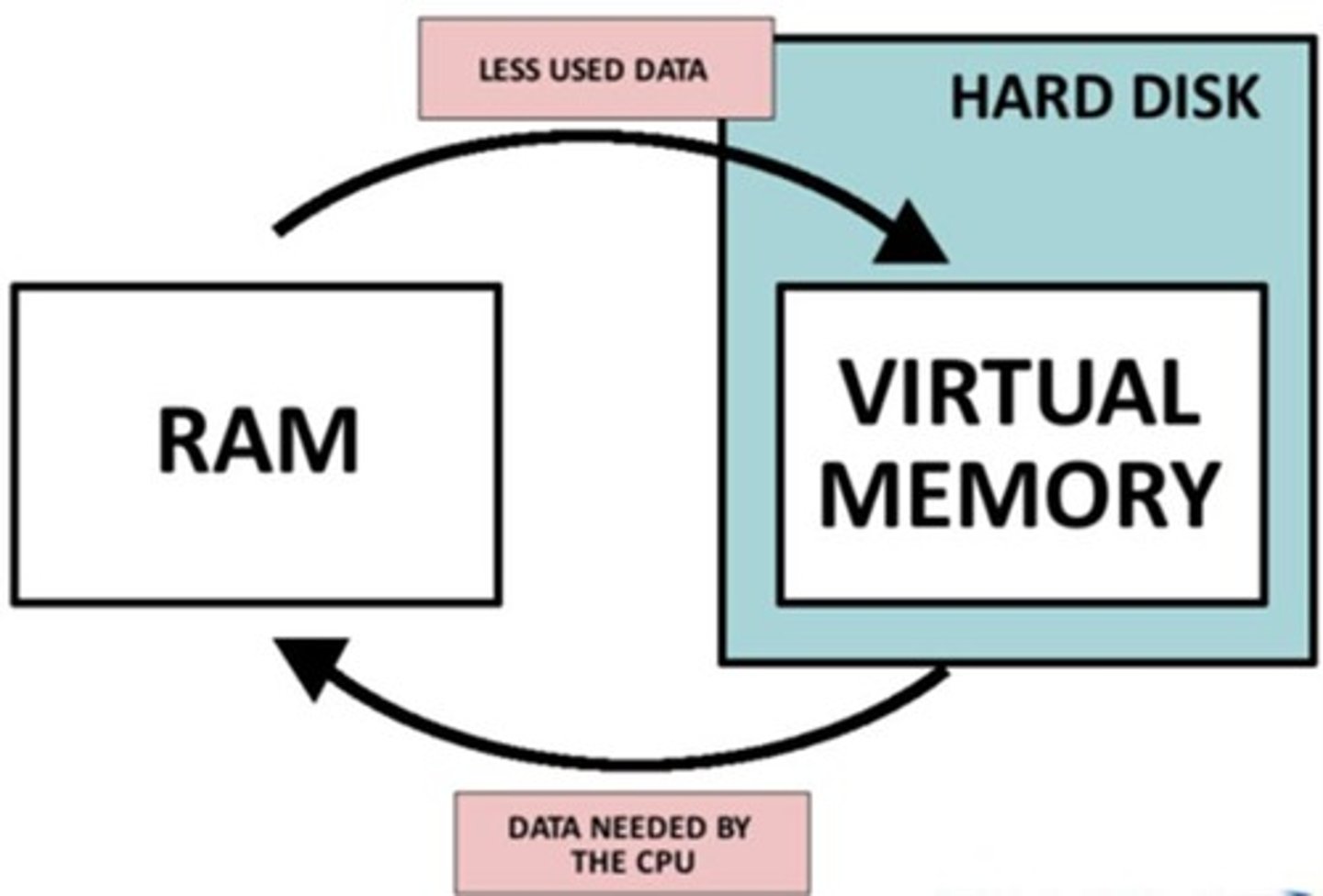 <p>Uses hard drive space to enhance RAM.</p>