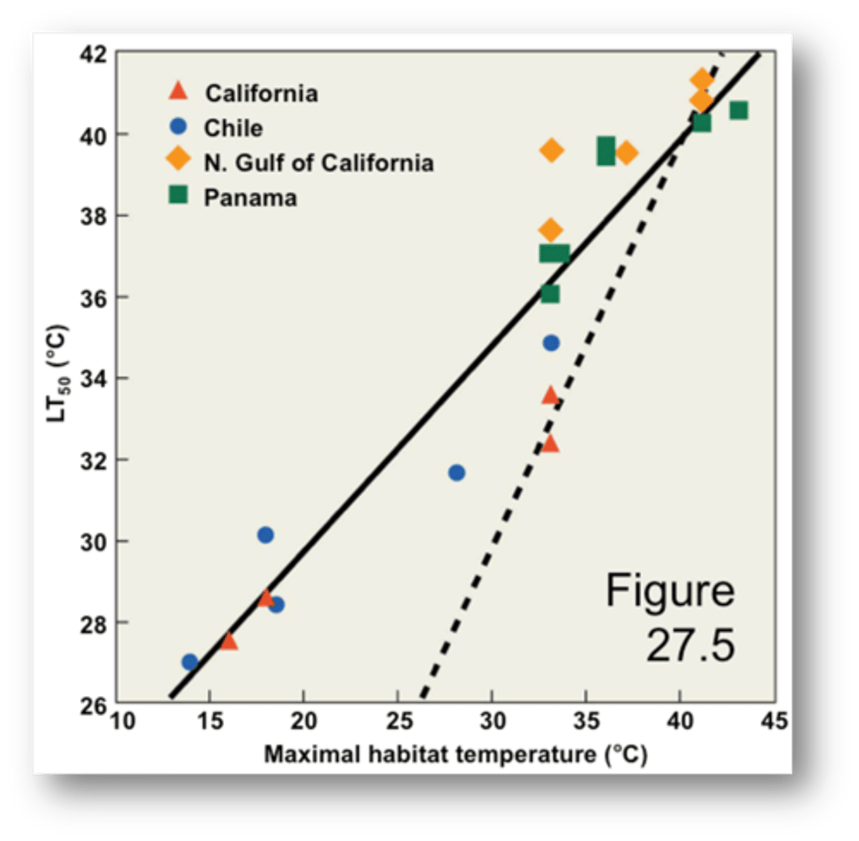 <p>prevailing temperatures of the environments which they inhibit</p><p>-----------------</p><p>WHAT IS THIS GRAPH TELLING US?</p><p>- crabs living in warmer environments can withstand warmer temperatures</p><p>-----------------</p><p>WHICH POPULATION IS MOST SUSCEPTIBLE TO GLOBAL WARMING?</p><p>- C (California) because its LT 50 is very close to its current maximal habitat temperature</p>