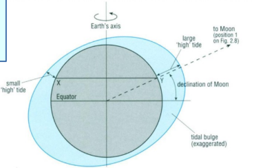<p>como la luna esta inclinada 5 grados d ela ecliptica y tambien precesa cuando la declinacion es diferente a 0ª con respecto al ecuador la marea no va a ser igual para osbervadores opuests en la misma latititud</p><ul><li><p>los rangos de marea sean mayores en el perigeoçel cliclo entre mareas varia dependiendo de la velocidad de la luna en su orbita ecliptica</p></li></ul><p></p>