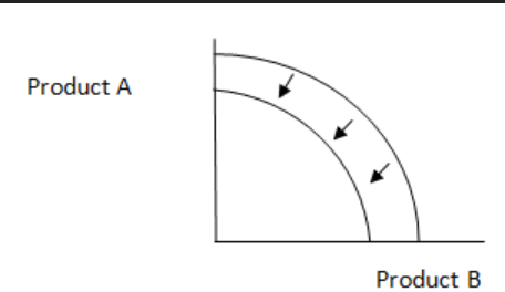 <p>when line is moved.</p><ol><li><p> due to better availability of resources (discovery of new materials, better or more technology) which causes an <strong>outward shift</strong> of PPC </p></li><li><p>decreases in resources creating an <strong>inward shift</strong></p></li></ol><ul><li><p>natural disasters</p></li><li><p>wars</p></li></ul><p></p><p></p>