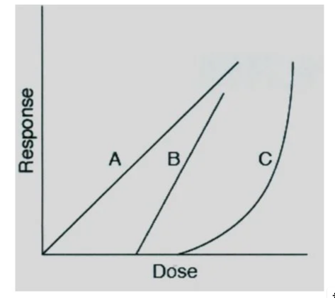 <p>Line A would be described as:</p>