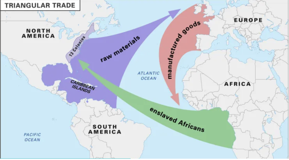 <p><span style="background-color: transparent;">Triangle Trade- &nbsp; Slaves —&gt; Africa to new world, Raw Materials —&gt; New world to Europe, Manufactured goods —&gt; Europe to Africa</span></p>