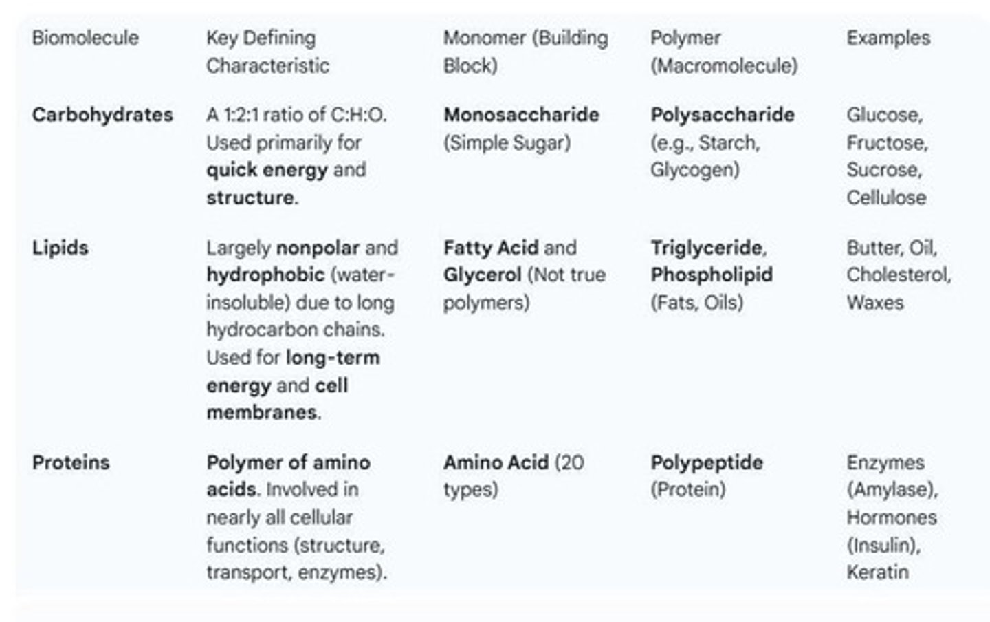 <p>A class of biomolecules characterized by the presence of carbon, hydrogen, and oxygen, typically in a ratio of 1:2:1.</p>
